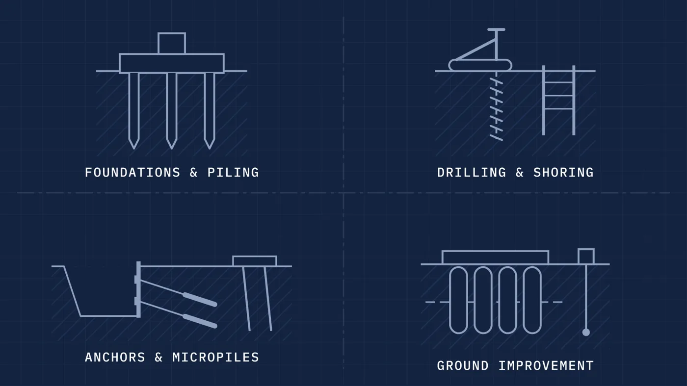 Line drawings of foundations and piling, drilling and shoring, anchors and micropiles, and ground improvement